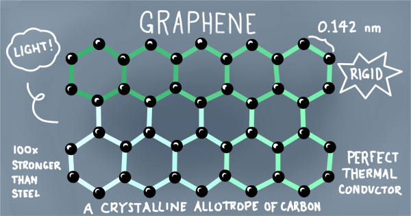 What is Graphene? Two-dimensional Crystal of Pure Carbon