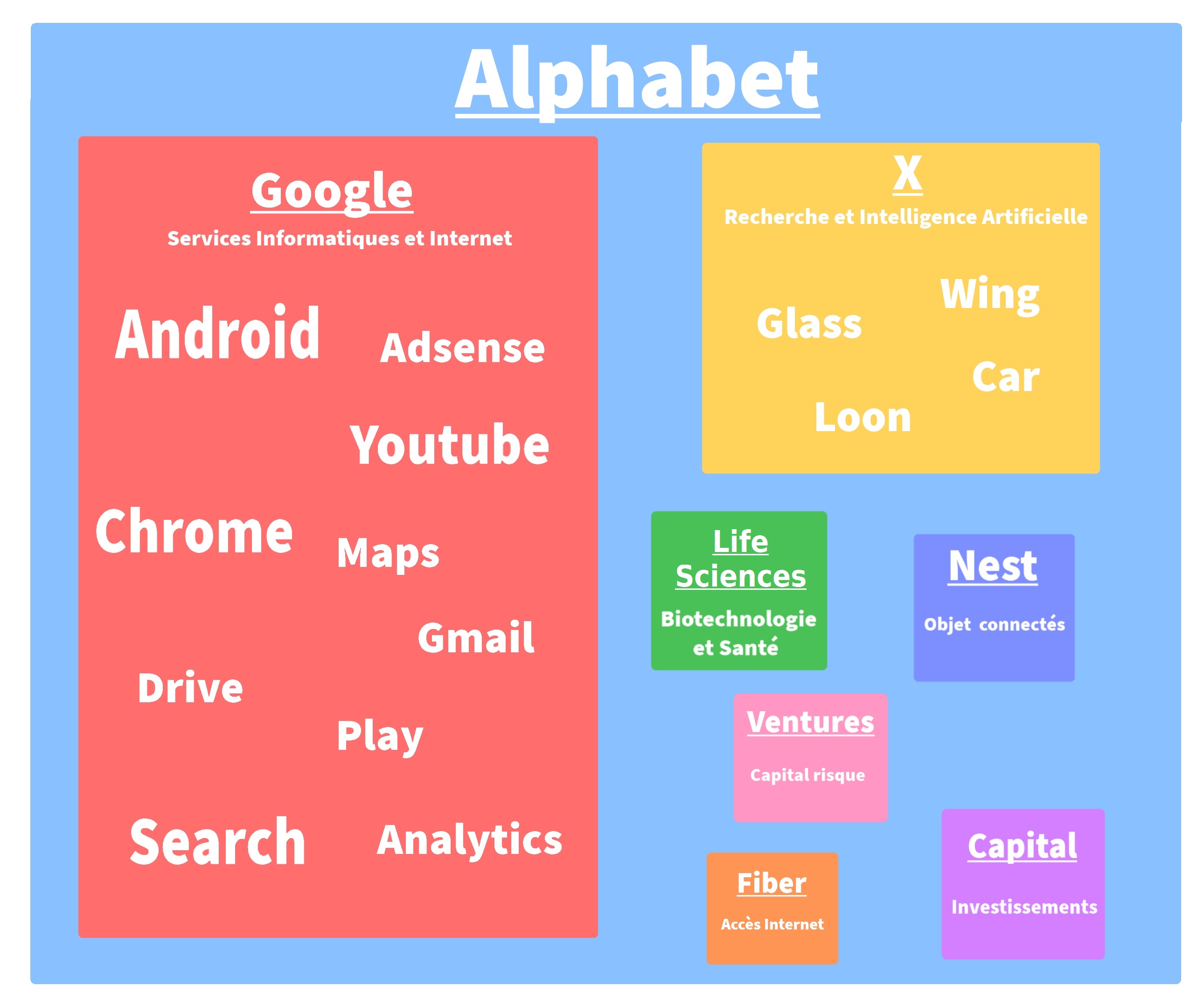 Alphabet and Google