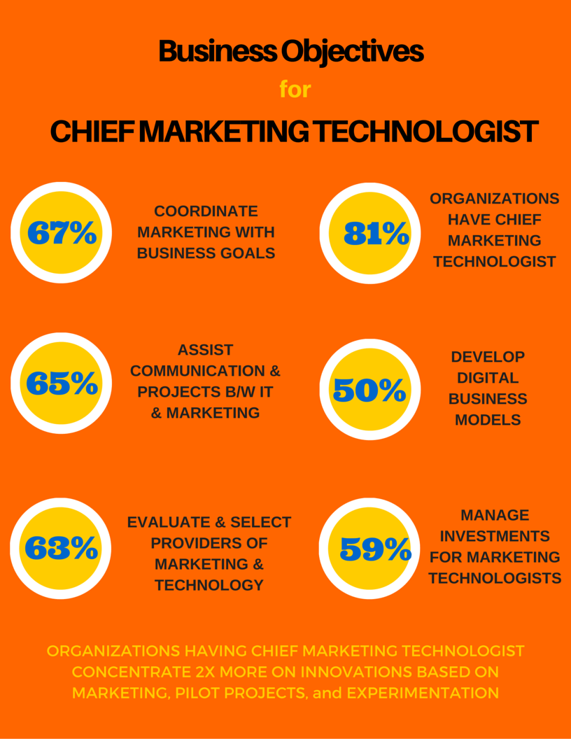 Chief Marketing Technologist 2