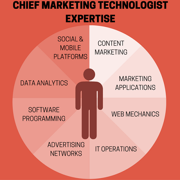 Chief Marketing Technologist Expertise
