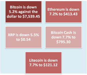 Cryptocurrencies Stumble to 2018 Lowest Score