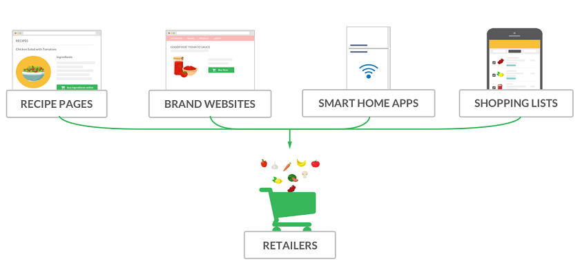 Whisk.com Avocando operations