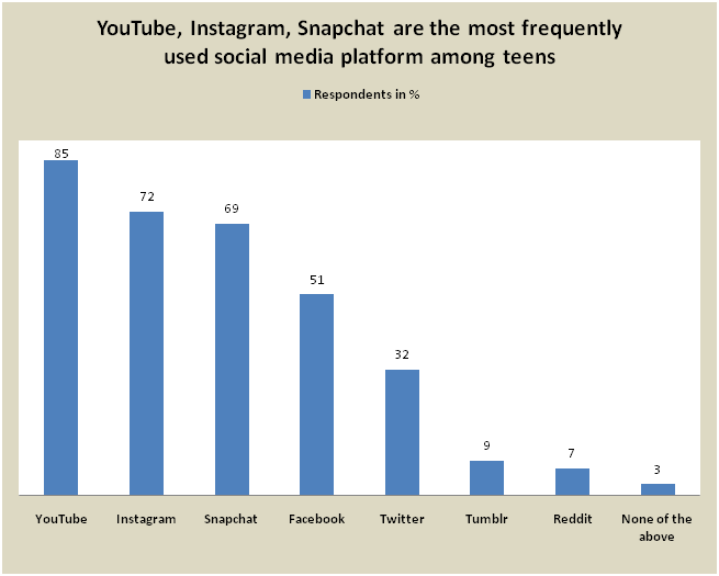 Facebook Social media