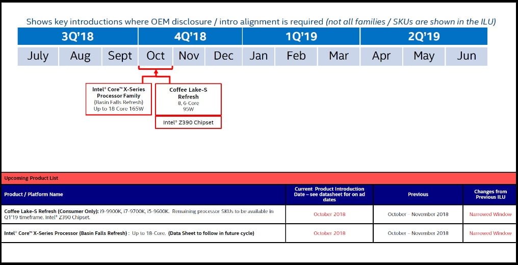 Intel 9th Generation Processors with 8 Core to launch on October 1st