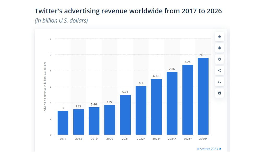 Twitter Ad Revenue Is Now Shared with Blue Verified Creators