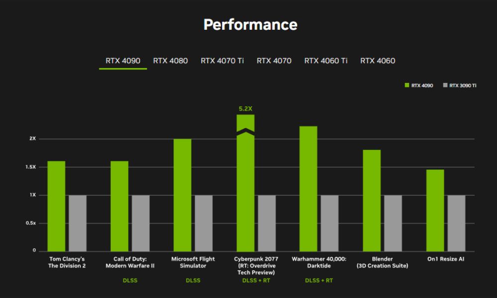 A Comprehensive Overview of Nvidia’s RTX 40 Series GPUs