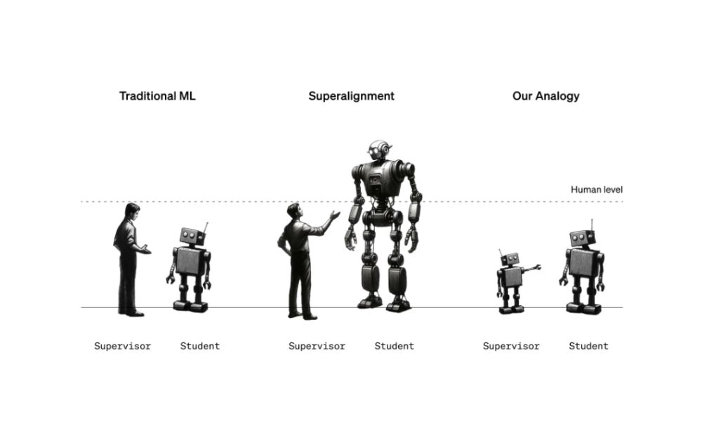 OpenAI's Superintelligent AI Investigation: Replacing Human Supervision
