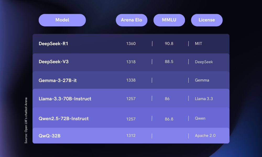Google Gemma 3 vs. DeepSeek R1 Elo rating comparison, highlighting AI performance scores.