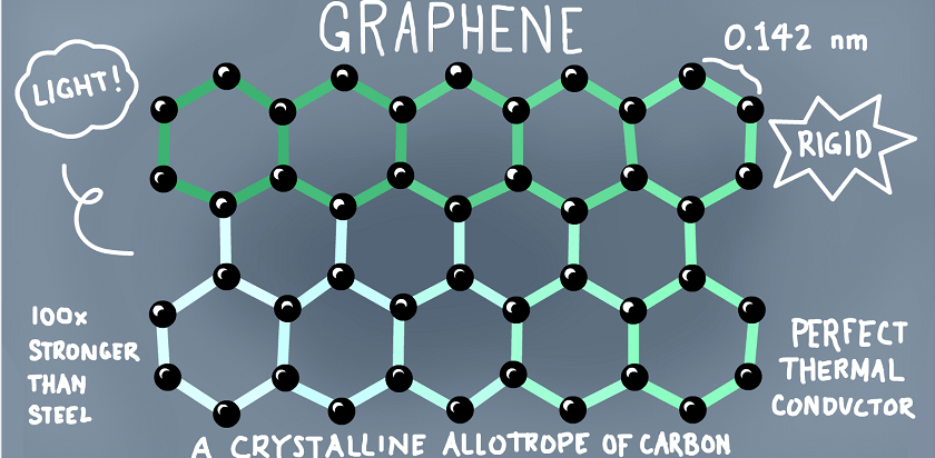 Graphene Conducts Electricity Much Better Than Theorists Had Earlier Predicted
